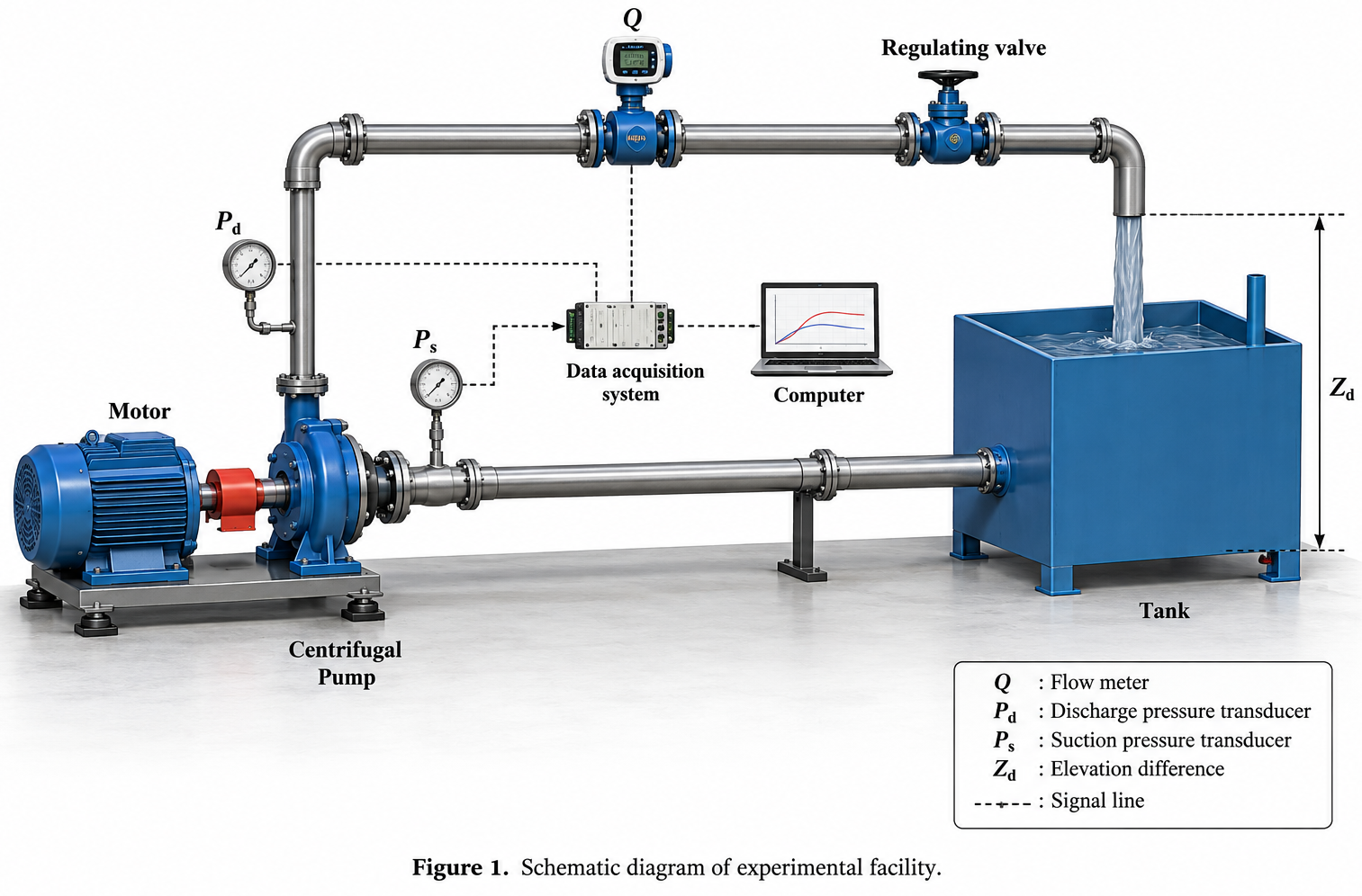 Centrifugal pump experimental facility with flow, pressure and data acquisition instrumentation