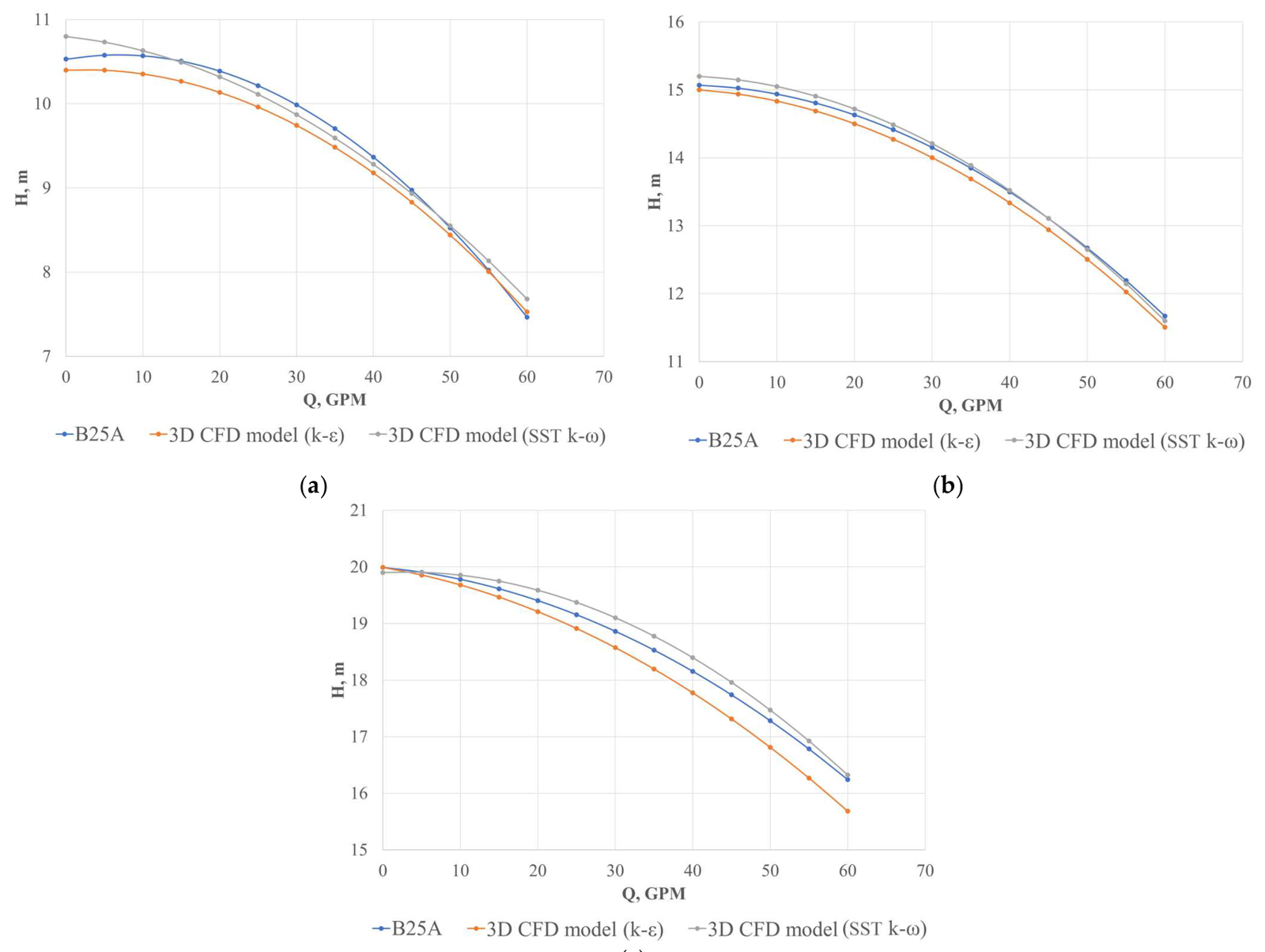 Measured and simulated centrifugal pump head and flow curves used for CFD validation