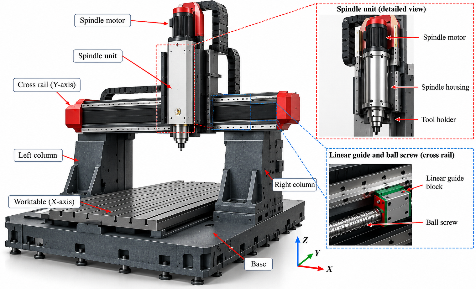 Large gantry machine tool with labelled spindle, cross rail, columns, table and drive components