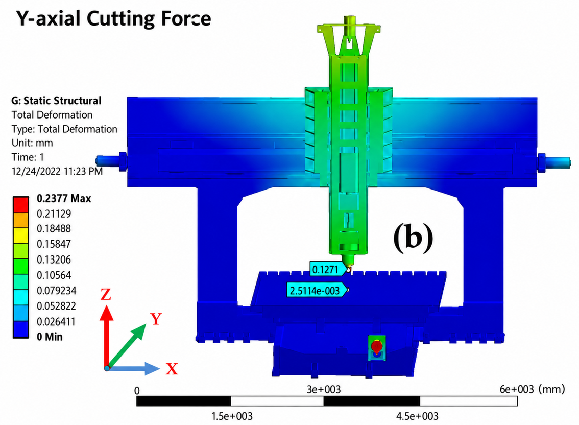 Y direction static FEA result