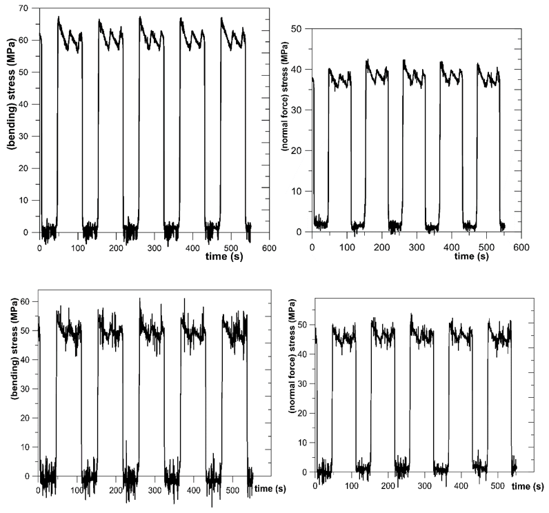 Measured operating stress histories from the industrial pressing machine