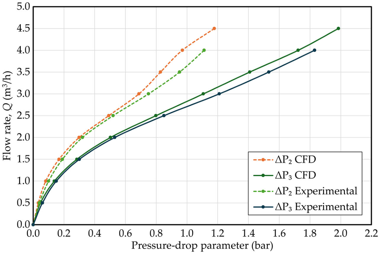 Comparison of CFD and experimental pressure drop trends for the pressure reducing valve