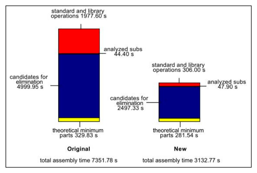 Assembly time comparison between the original and redesigned conveyor
