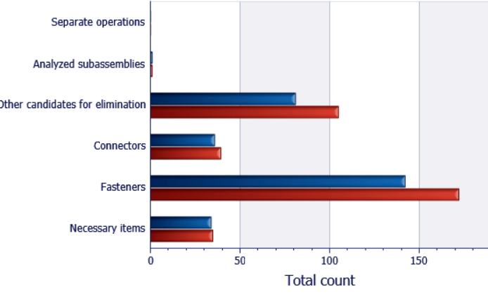 Part count comparison before and after DFA redesign