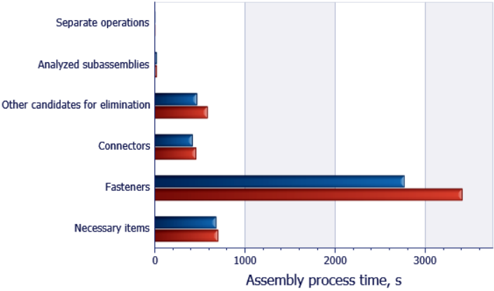 Assembly process time comparison before and after DFA redesign