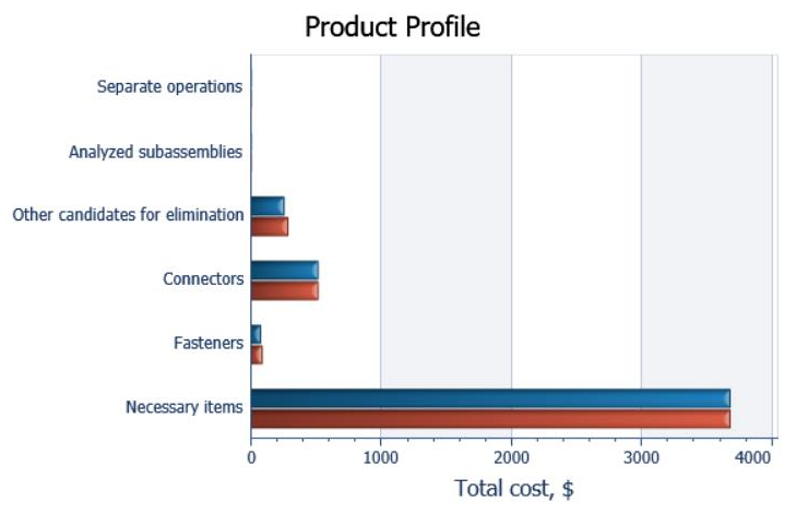 Total cost comparison before and after DFA redesign
