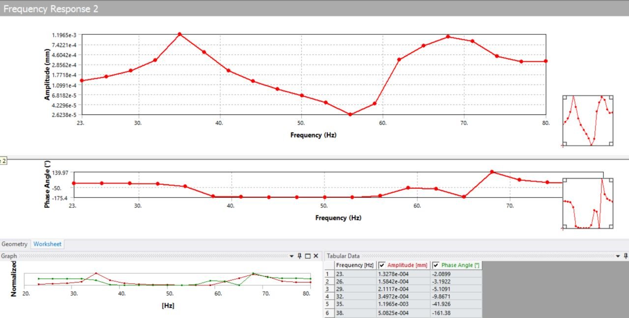 Frequency response plot showing vibration amplitude and phase across excitation frequency for modal and vibration analysis